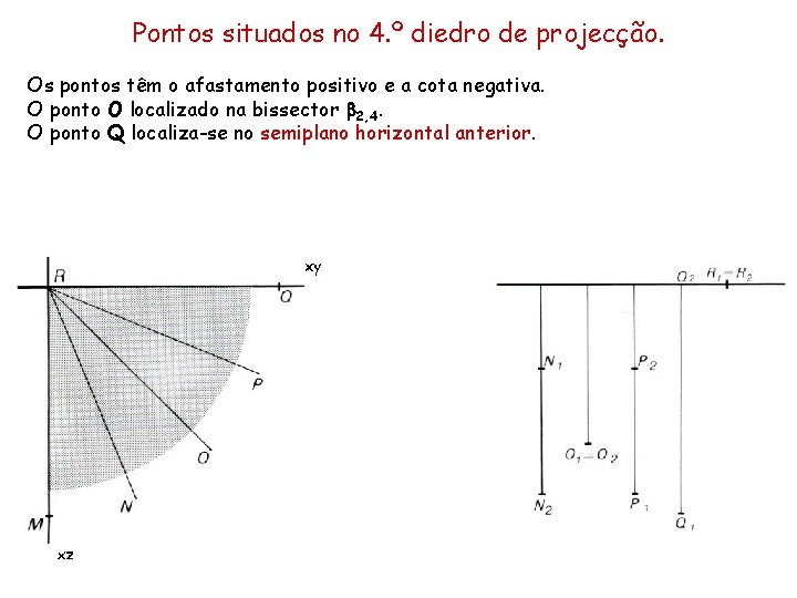 Pontos situados no 4. º diedro de projecção. Os pontos têm o afastamento positivo