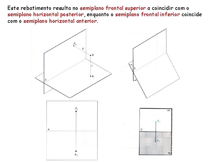 Este rebatimento resulta no semiplano frontal superior a coincidir com o semiplano horizontal posterior,