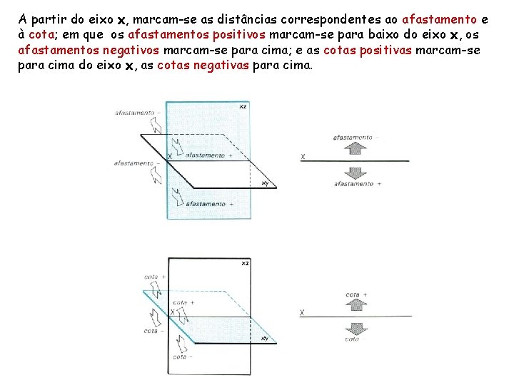 A partir do eixo x, marcam-se as distâncias correspondentes ao afastamento e à cota;