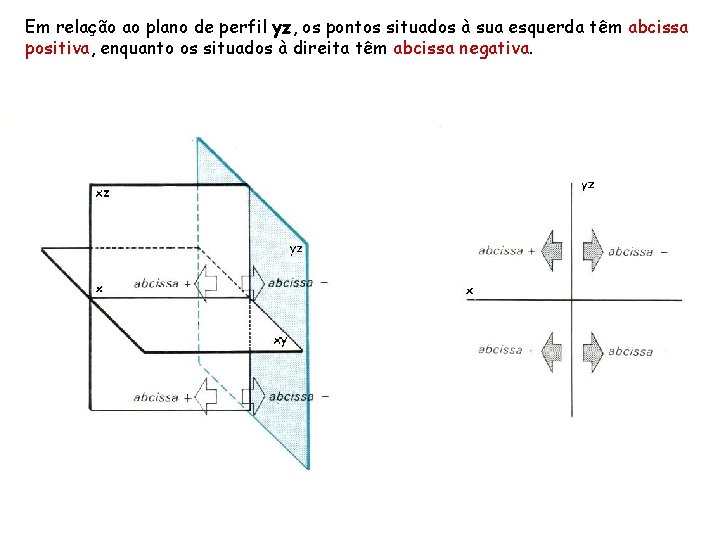 Em relação ao plano de perfil yz, os pontos situados à sua esquerda têm
