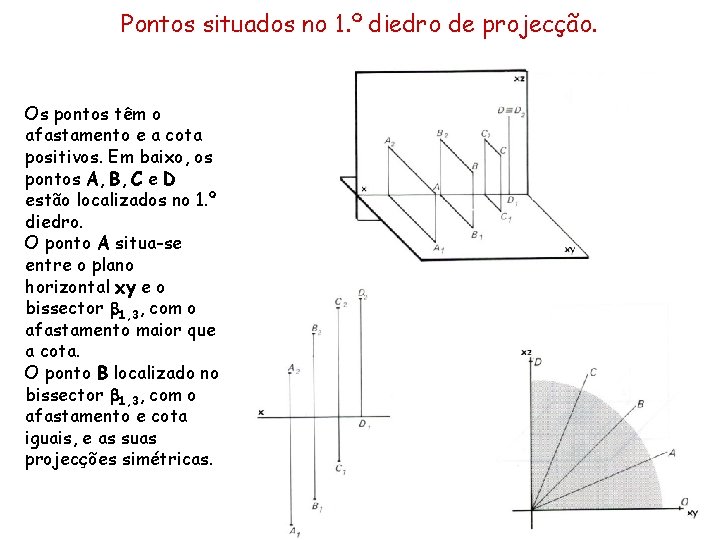 Pontos situados no 1. º diedro de projecção. Os pontos têm o afastamento e
