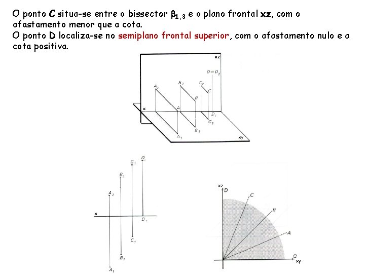 O ponto C situa-se entre o bissector 1, 3 e o plano frontal xz,