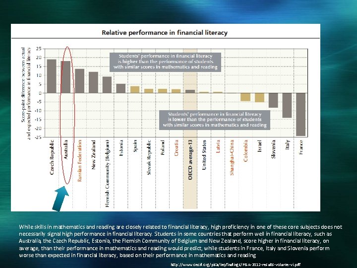 While skills in mathematics and reading are closely related to financial literacy, high proficiency