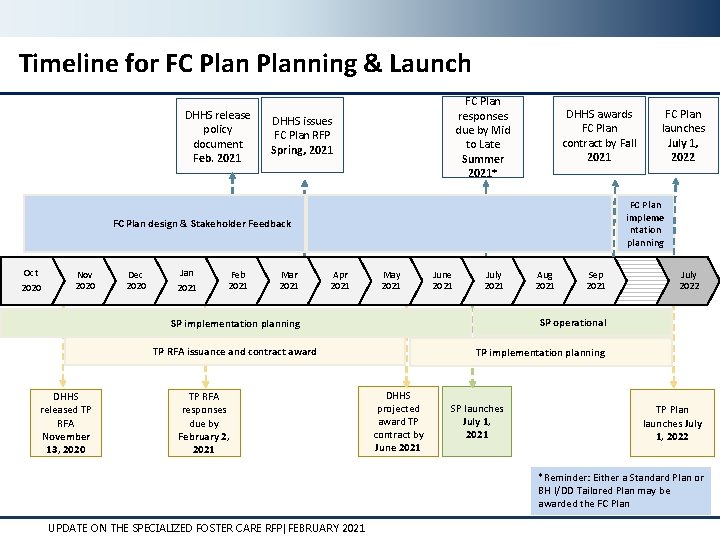 Timeline for FC Planning & Launch DHHS release policy document Feb. 2021 FC Plan