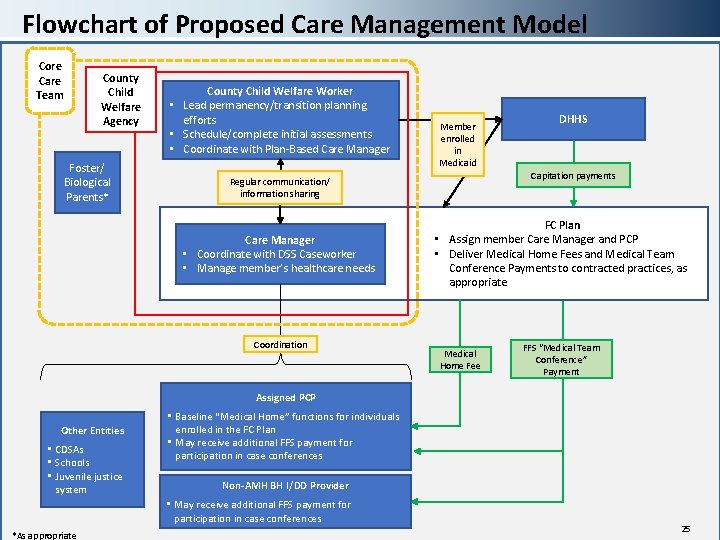 Flowchart of Proposed Care Management Model Core Care Team County Child Welfare Agency Foster/
