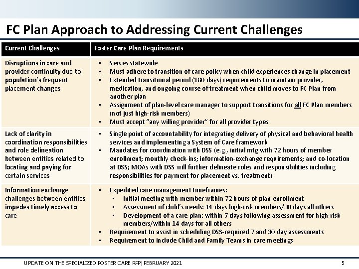 FC Plan Approach to Addressing Current Challenges Disruptions in care and provider continuity due