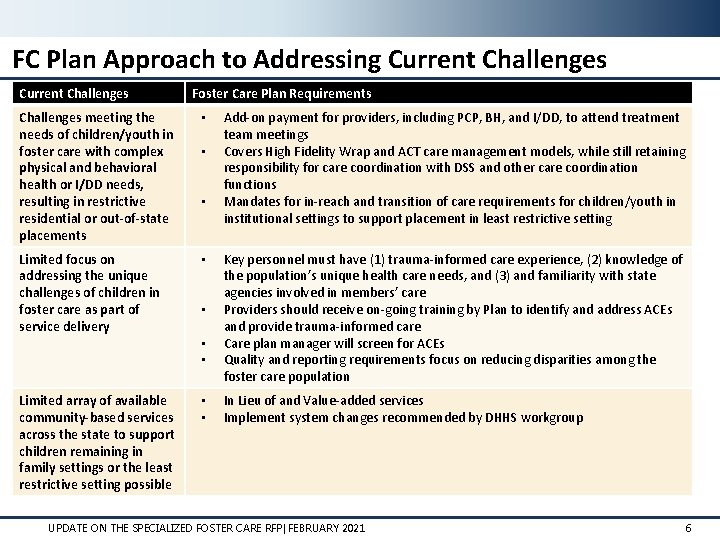 FC Plan Approach to Addressing Current Challenges Foster Care Plan Requirements Challenges meeting the