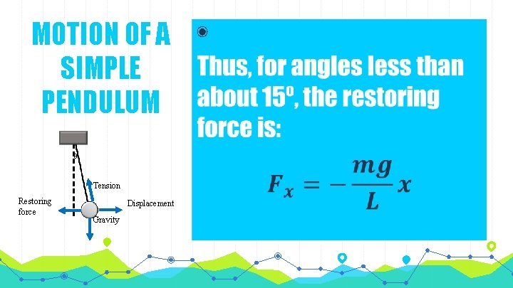 MOTION OF A SIMPLE PENDULUM θ Tension Restoring force Displacement Gravity ◉ 