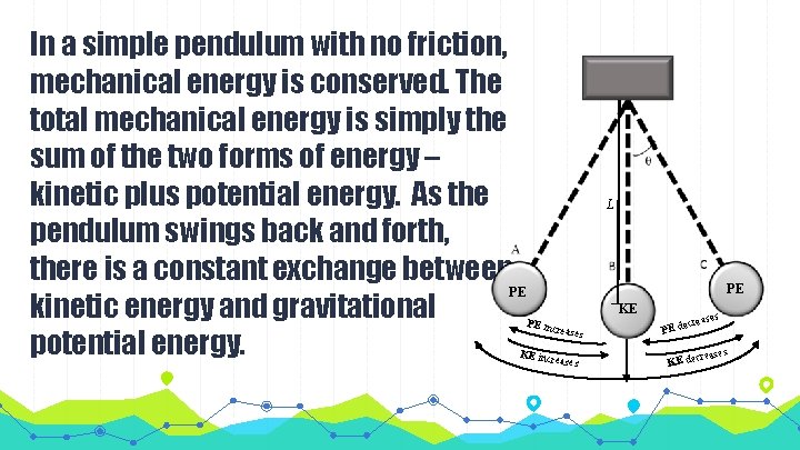In a simple pendulum with no friction, mechanical energy is conserved. The total mechanical