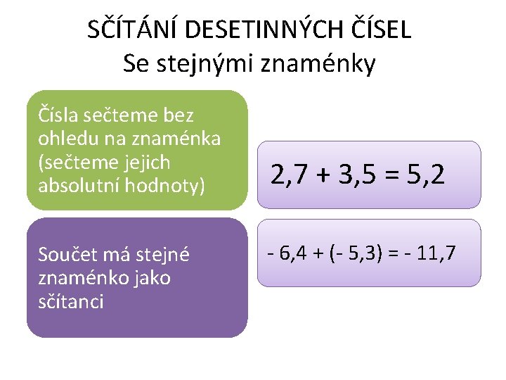 SČÍTÁNÍ DESETINNÝCH ČÍSEL Se stejnými znaménky Čísla sečteme bez ohledu na znaménka (sečteme jejich