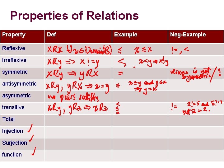 Properties of Relations Property Def Example Neg-Example Reflexive Irreflexive symmetric antisymmetric asymmetric transitive Total