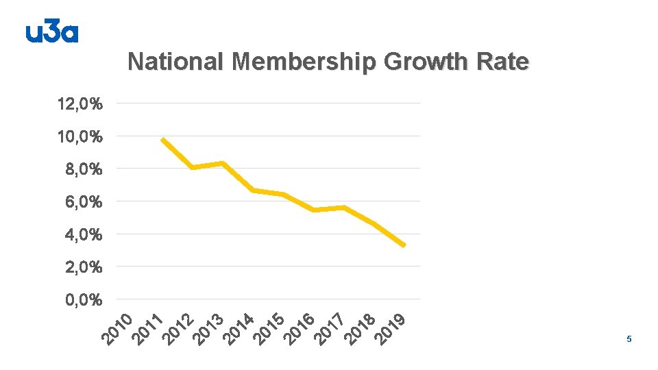 National Membership Growth Rate 12, 0% 10, 0% 8, 0% 6, 0% 4, 0%