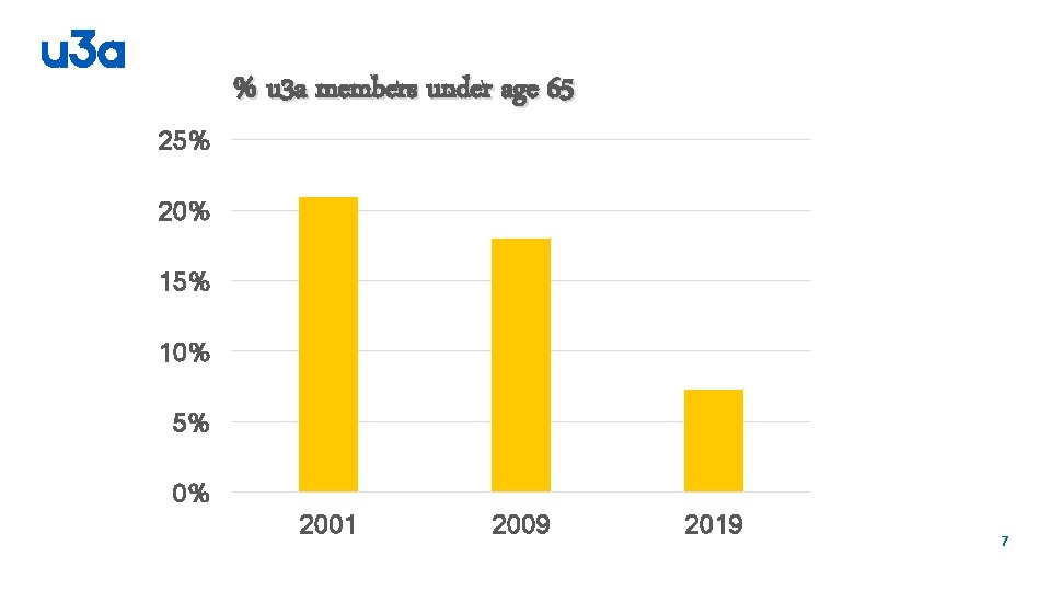 % u 3 a members under age 65 25% 20% 15% 10% 5% 0%