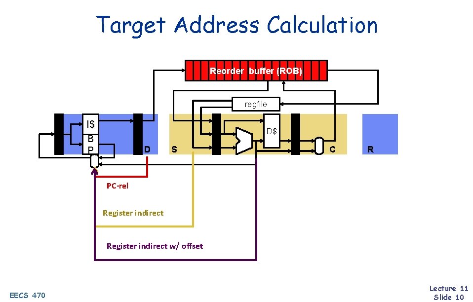 Target Address Calculation Reorder buffer (ROB) regfile I$ B P D$ D S C