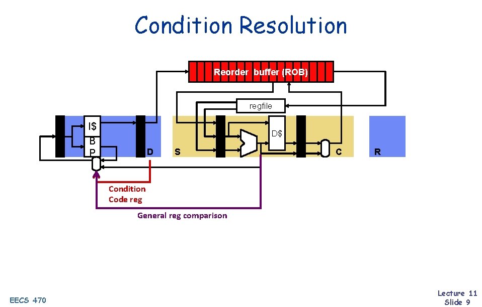 Condition Resolution Reorder buffer (ROB) regfile I$ B P D$ D S C R