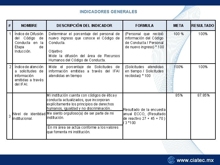 INDICADORES GENERALES # NOMBRE DESCRIPCIÓN DEL INDICADOR FORMULA META RESULTADO 1 Índice de Difusión