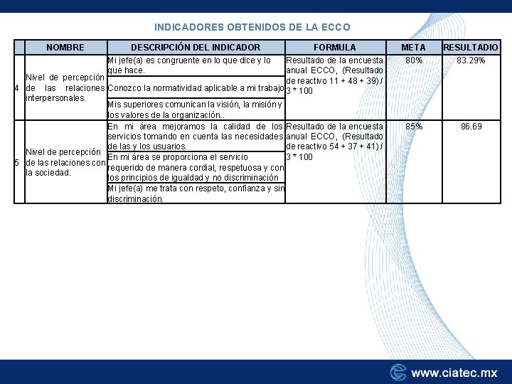 INDICADORES OBTENIDOS DE LA ECCO NOMBRE DESCRIPCIÓN DEL INDICADOR Mi jefe(a) es congruente en