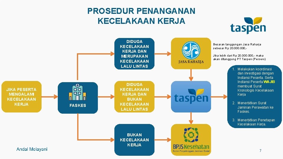 PROSEDUR PENANGANAN KECELAKAAN KERJA DIDUGA KECELAKAAN KERJA DAN MERUPAKAN KECELAKAAN LALU LINTAS JIKA PESERTA