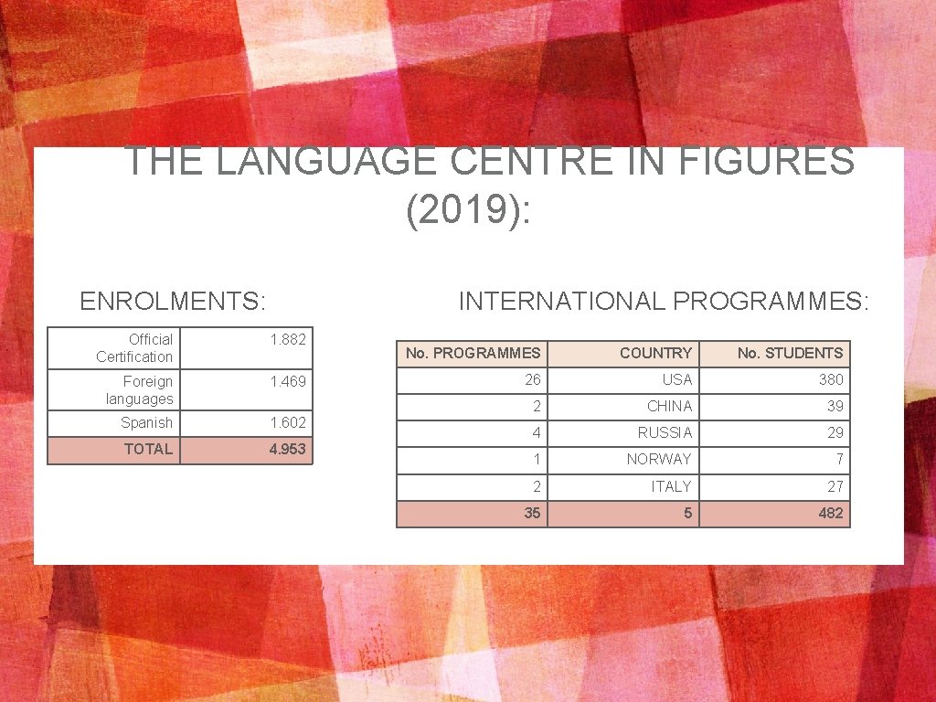 THE LANGUAGE CENTRE IN FIGURES (2019): ENROLMENTS: INTERNATIONAL PROGRAMMES: Official Certification 1. 882 Foreign
