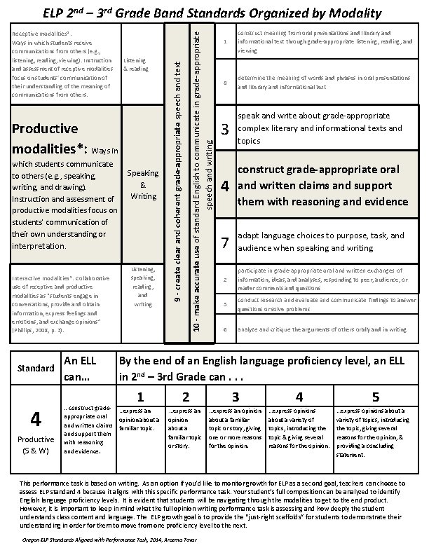 Listening & reading Productive modalities*: Ways in which students communicate to others (e. g.