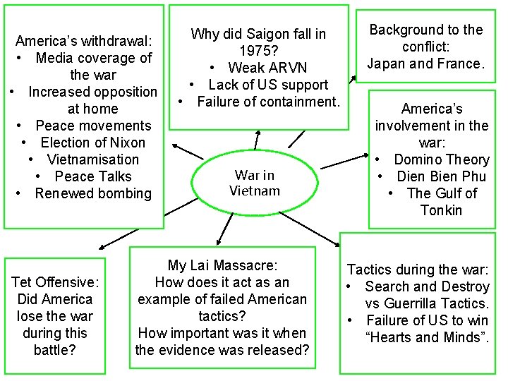 America’s withdrawal: • Media coverage of the war • Increased opposition at home • America’s withdrawal: • Media coverage of the war • Increased opposition at home •