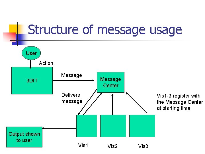 Structure of message usage User Action 3 DIT Message Center Delivers message Output shown