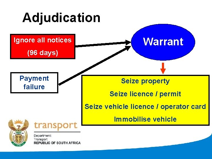 Adjudication Ignore all notices Warrant (96 days) Payment failure Seize property Seize licence /