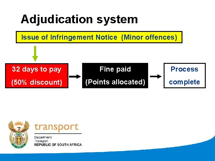 Adjudication system Issue of Infringement Notice (Minor offences) 32 days to pay Fine paid