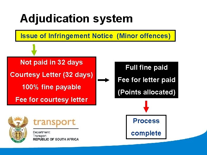 Adjudication system Issue of Infringement Notice (Minor offences) Not paid in 32 days Courtesy