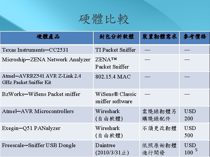 硬體比較 硬體產品 Texas Instruments─CC 2531 封包分析軟體 TI Packet Sniffer 裝置韌體需求 參考價格 ─ ─ Microship─ZENA