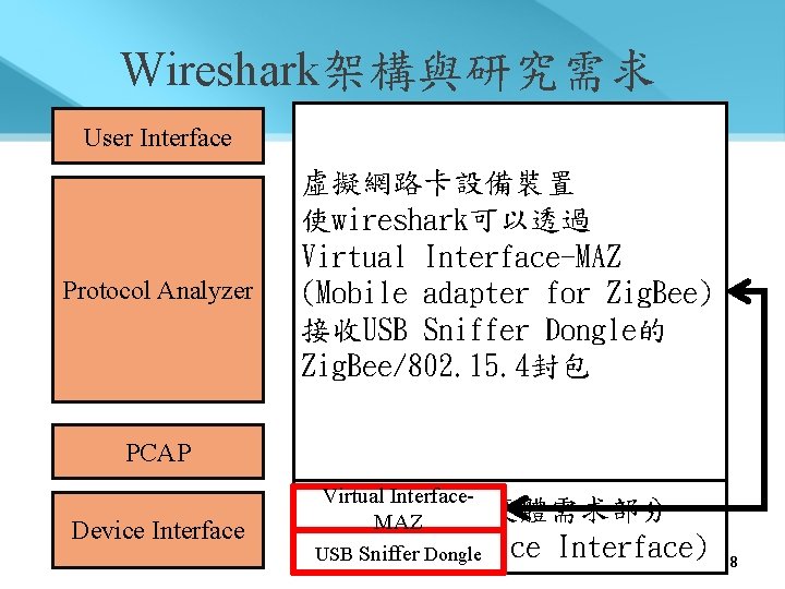 Wireshark架構與研究需求 User Interface Protocol Analyzer PCAP Device Interface User/GUI Interface 虛擬網路卡設備裝置 Wireshark軟體核心三大部分： Display filters