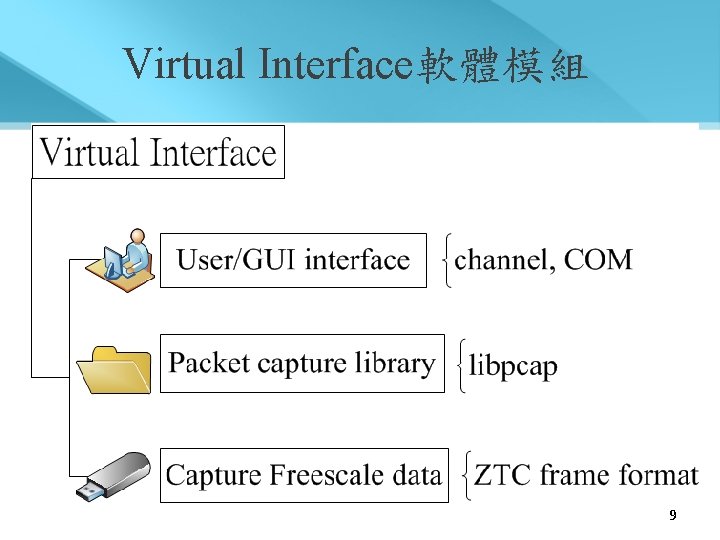 Virtual Interface軟體模組 9 