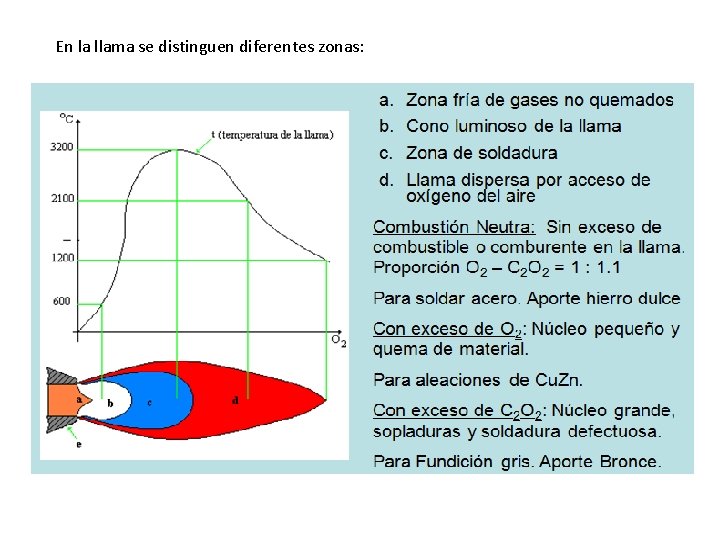 En la llama se distinguen diferentes zonas: 