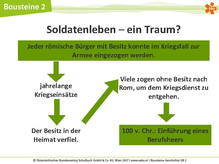 Soldatenleben – ein Traum? Jeder römische Bürger mit Besitz konnte im Kriegsfall zur Armee