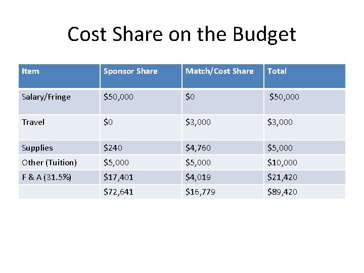 Cost Share on the Budget Item Sponsor Share Match/Cost Share Total Salary/Fringe $50, 000
