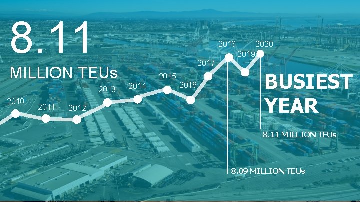 8. 11 2018 2019 MILLION TEUs 2013 2010 2011 2012 2020 2017 2015 2014