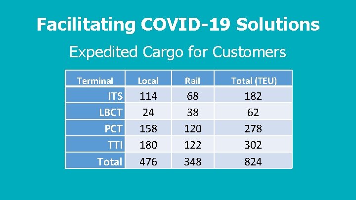 Facilitating COVID-19 Solutions Expedited Cargo for Customers Terminal ITS LBCT PCT TTI Total Local