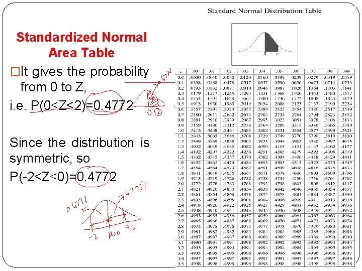 Standardized Normal Area Table �It gives the probability from 0 to Z, i. e.