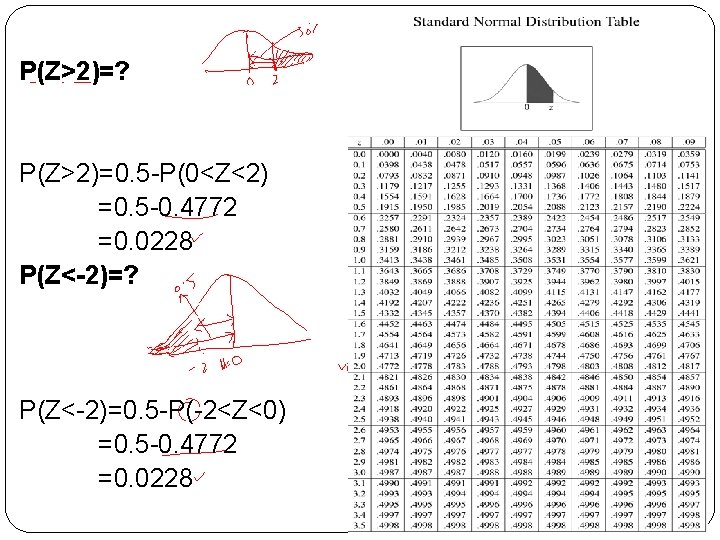 P(Z>2)=? P(Z>2)=0. 5 -P(0<Z<2) =0. 5 -0. 4772 =0. 0228 P(Z<-2)=? P(Z<-2)=0. 5 -P(-2<Z<0)