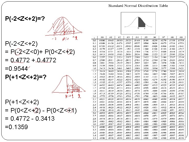 P(-2<Z<+2)=? P(-2<Z<+2) = P(-2<Z<0)+ P(0<Z<+2) = 0. 4772 + 0. 4772 =0. 9544 P(+1<Z<+2)=?