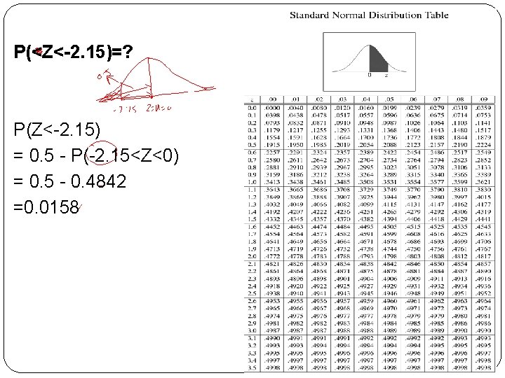 P(<Z<-2. 15)=? P(Z<-2. 15) = 0. 5 - P(-2. 15<Z<0) = 0. 5 -