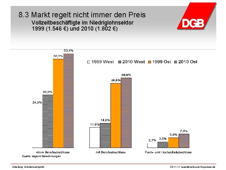 8. 3 Markt regelt nicht immer den Preis Vollzeitbeschäftigte im Niedriglohnsektor 1999 (1. 546