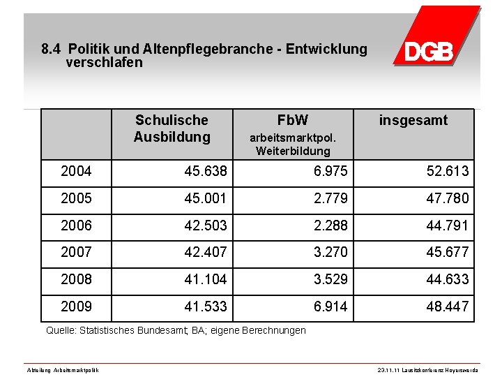 8. 4 Politik und Altenpflegebranche - Entwicklung verschlafen Schulische Ausbildung Fb. W insgesamt arbeitsmarktpol.