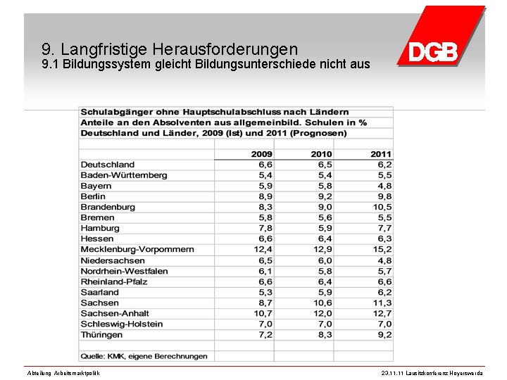 9. Langfristige Herausforderungen 9. 1 Bildungssystem gleicht Bildungsunterschiede nicht aus Abteilung Arbeitsmarktpolitik 23. 11