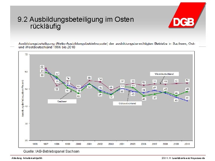 9. 2 Ausbildungsbeteiligung im Osten rückläufig Quelle: IAB-Betriebspanel Sachsen Abteilung Arbeitsmarktpolitik 23. 11 Lausitzkonferenz