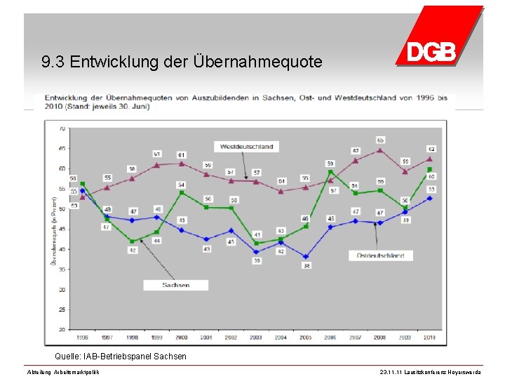 9. 3 Entwicklung der Übernahmequote Quelle: IAB-Betriebspanel Sachsen Abteilung Arbeitsmarktpolitik 23. 11 Lausitzkonferenz Hoyerswerda