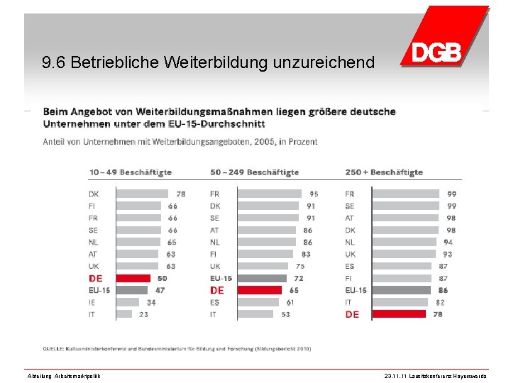 9. 6 Betriebliche Weiterbildung unzureichend Abteilung Arbeitsmarktpolitik 23. 11 Lausitzkonferenz Hoyerswerda 