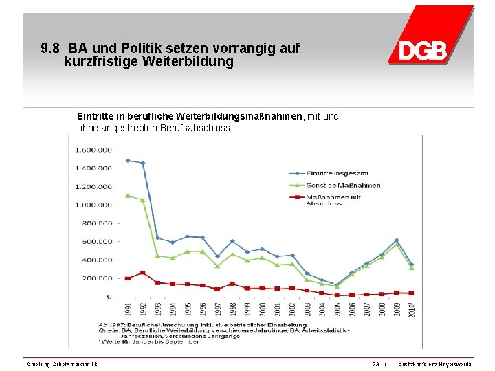 9. 8 BA und Politik setzen vorrangig auf kurzfristige Weiterbildung Eintritte in berufliche Weiterbildungsmaßnahmen,