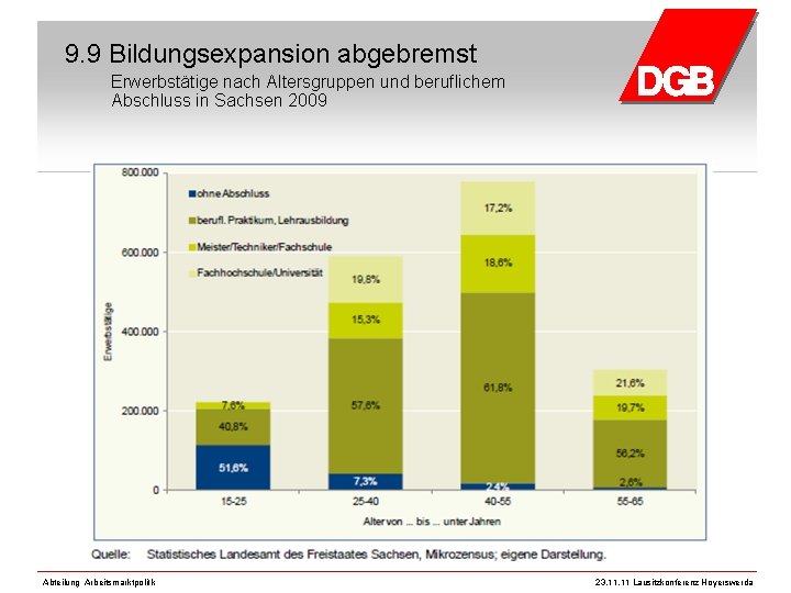 9. 9 Bildungsexpansion abgebremst Erwerbstätige nach Altersgruppen und beruflichem Abschluss in Sachsen 2009 Abteilung