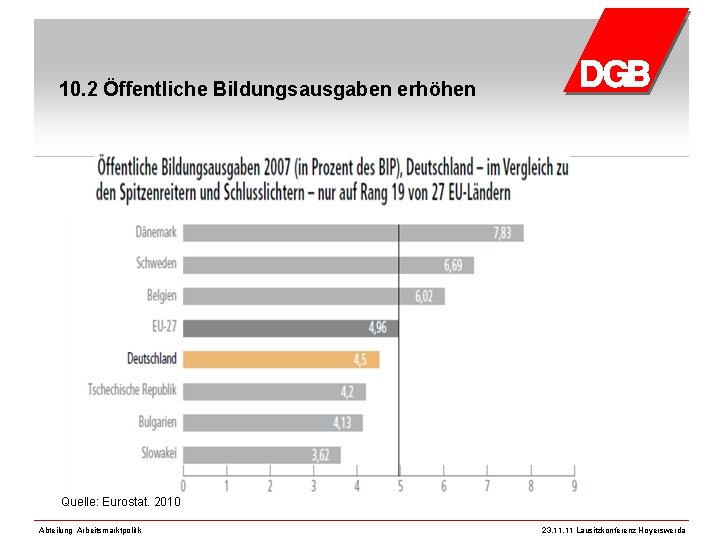 10. 2 Öffentliche Bildungsausgaben erhöhen Quelle: Eurostat. 2010 Abteilung Arbeitsmarktpolitik 23. 11 Lausitzkonferenz Hoyerswerda